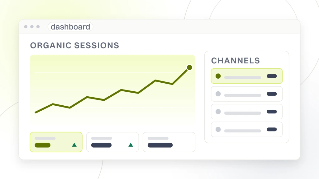 SEO report dashboard. A dashboard window with a rising sessions chart on one side, a channel table on the other and a row of metric tiles beneath, showing how much fits on one live screen.