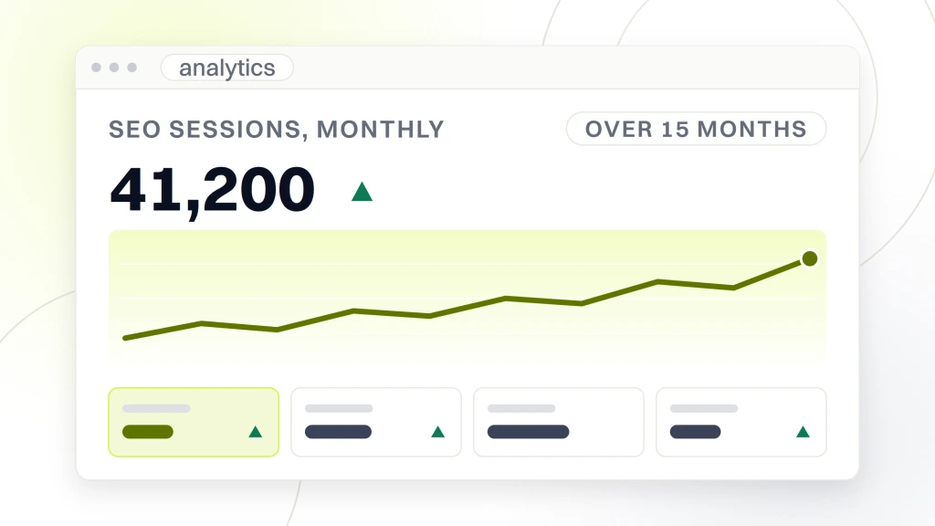 SEO vs PPC for Ecommerce. An analytics window headed SEO sessions, showing 41,200 a month with a rising delta mark, a rising plot band and four metric tiles.