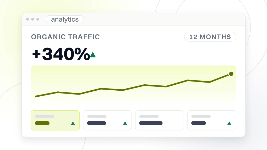 Content Marketing for Beauty Brands. An analytics dashboard headed organic traffic, reading plus 340% beside a rising delta mark, with a twelve month date range pill, a rising line and four metric tiles.