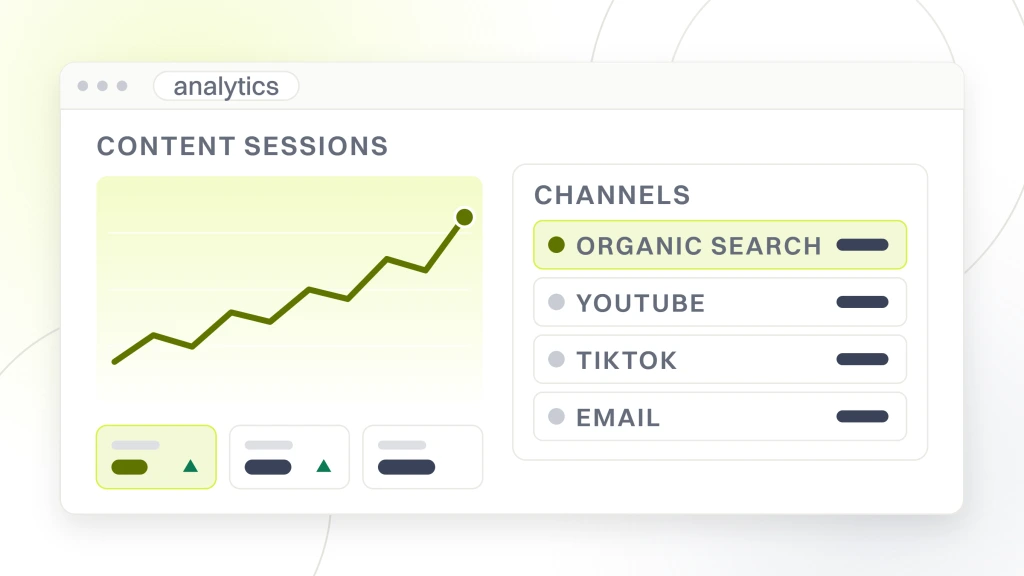 An analytics dashboard showing a rising content sessions line with three metric tiles beneath it, beside a channel table listing organic search, YouTube, TikTok and email, from a guide to content Marketing for Beauty Brands.