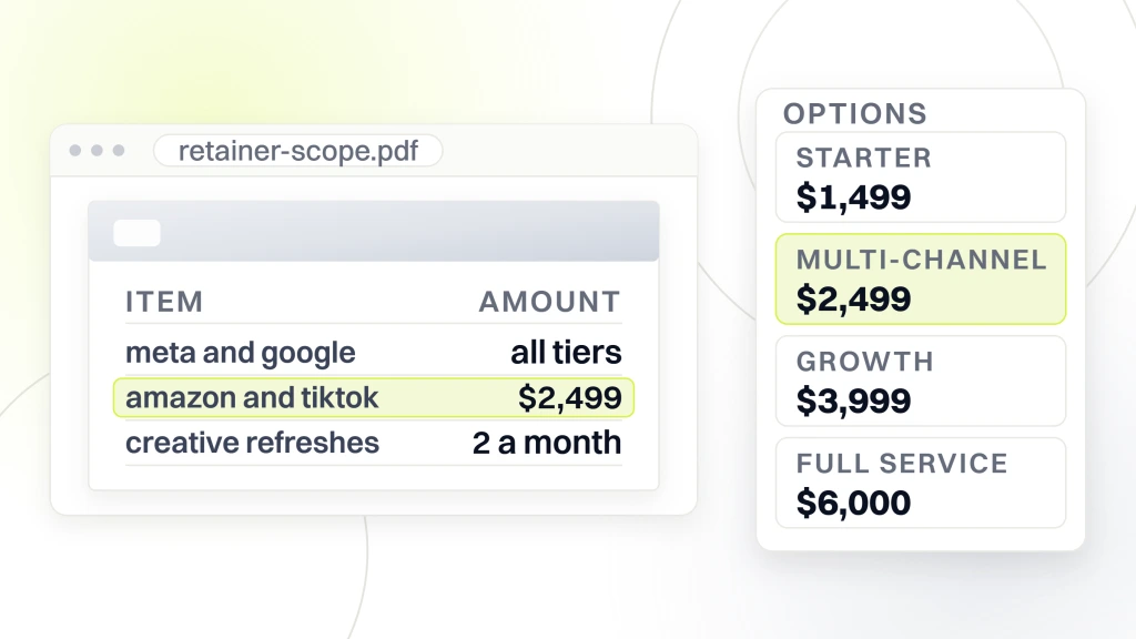 Top Food Marketing Agencies. A retainer scope document listing Meta and Google on all tiers, Amazon and TikTok from $2,499 and two creative refreshes a month, beside an options card pricing the tiers at $1,499, $2,499, $3,999 and $6,000 a month, with the second selected.