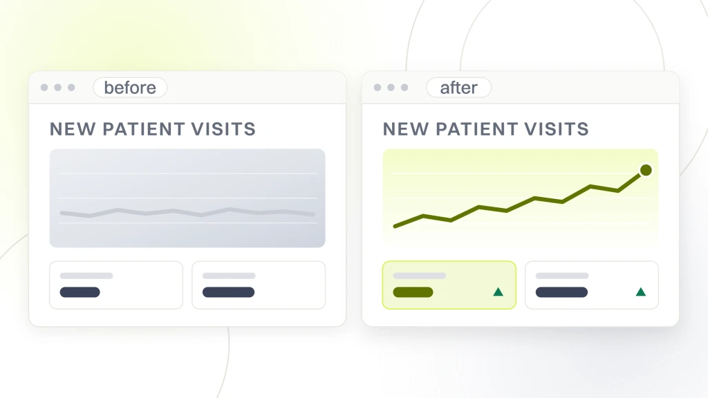 Chiropractor marketing strategies. Two analytics windows side by side labeled before and after, the first with a flat grey line and two neutral tiles, the second with a rising lime line and two tiles carrying green arrows.