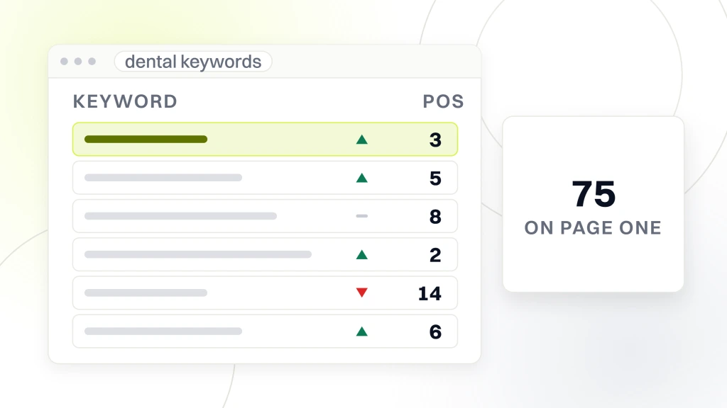 Dental SEO Keywords. A rank tracker window listing six dental keyword rows with their movement arrows and positions, beside a panel reading 75 on page one.