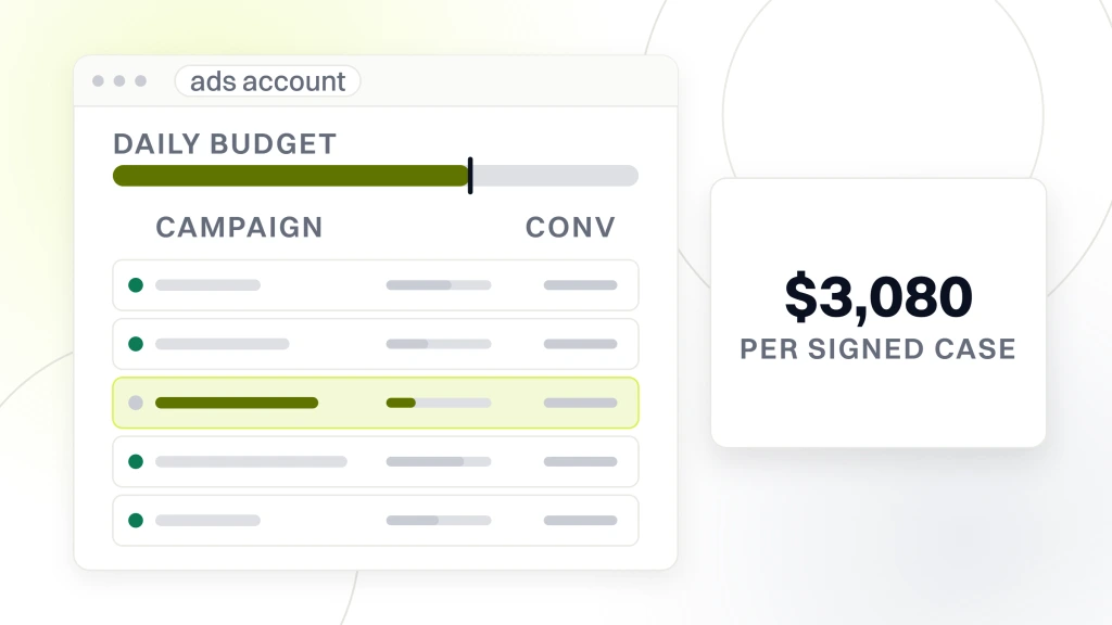 Google Ads Management for Lawyers. An ads account window with five campaign rows and a daily budget rail, one row highlighted, beside a panel reading $3,080 per signed case.