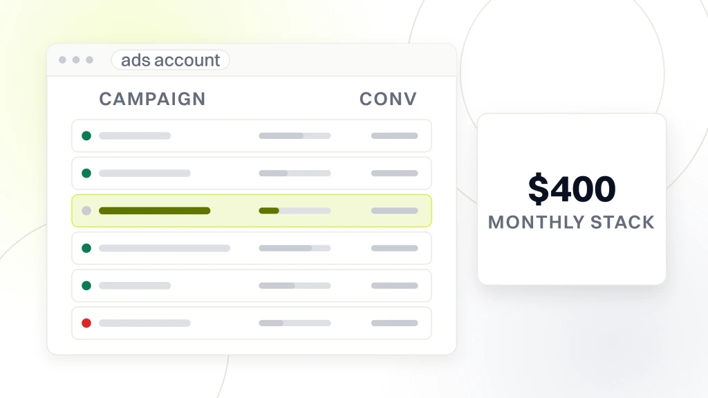 PPC Management Software. An ads account window listing six campaigns with one row highlighted, beside a panel reading $400 monthly stack.