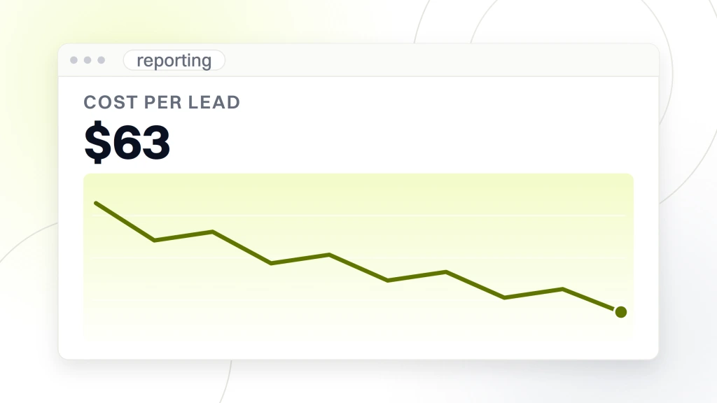 Best SAAS PPC marketing agencies. A reporting panel headed cost per lead showing $63 as its headline figure above a falling line chart.