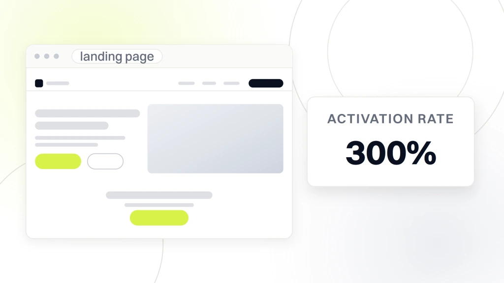 Sales funnel page. A landing page in browser chrome showing navigation, a hero and a call to action, beside a card reading 300% activation rate.