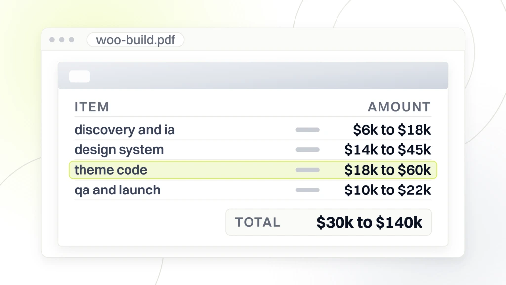 WooCommerce Web Design Agency. A quote document listing discovery and IA at $6k to $18k, a design system at $14k to $45k, theme code at $18k to $60k and QA and launch at $10k to $22k, totalling $30k to $140k.