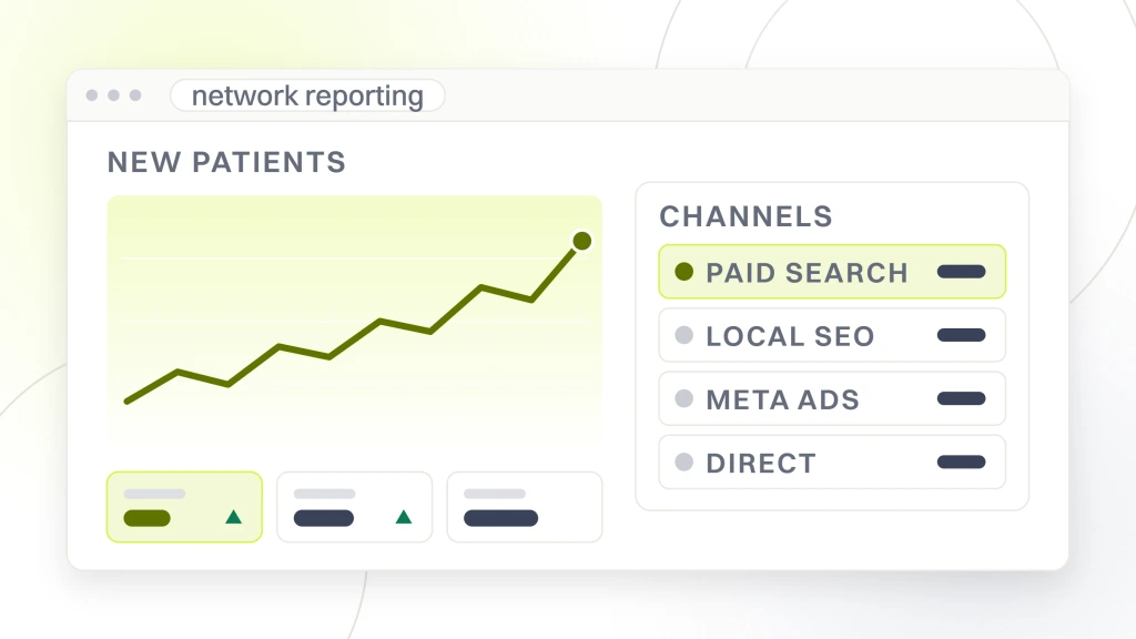 Dental DSO Marketing Playbook. A reporting dashboard with a rising line and three metric tiles on the left, and a channel table on the right listing paid search, local SEO, Meta ads and direct.