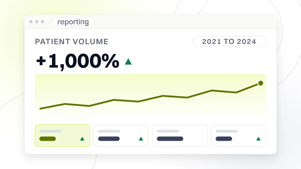 Dental DSO Marketing. A reporting panel headed patient volume with a 2021 to 2024 date range pill, showing plus 1,000 percent above a rising line chart and four metric tiles.