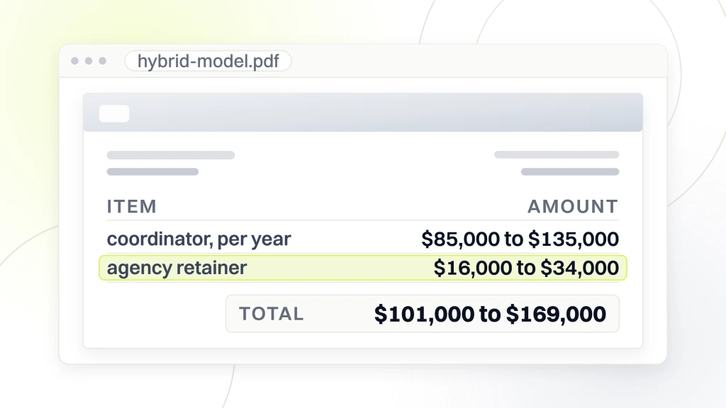 Dental Marketing Agency. A quote document showing a coordinator line at $85,000 to $135,000 a year and an agency retainer at $16,000 to $34,000, totalling $101,000 to $169,000.