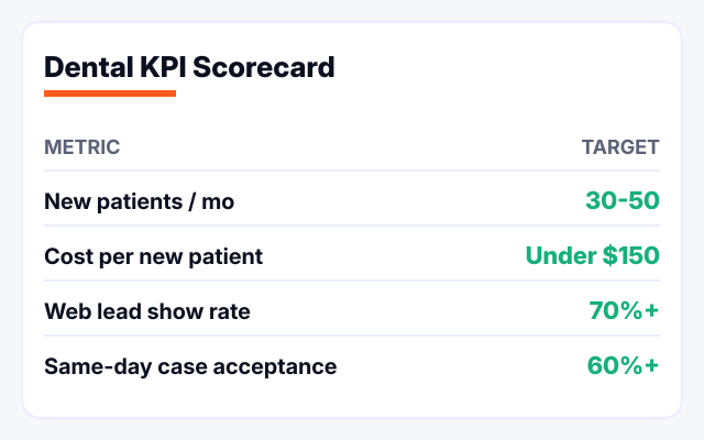 Dental marketing plan KPI scorecard with new patients, cost per patient, show rate, and case acceptance targets