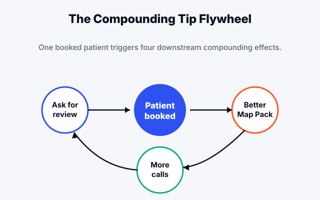 Dental marketing tips flywheel showing how one booked patient triggers reviews Map Pack rankings and more calls