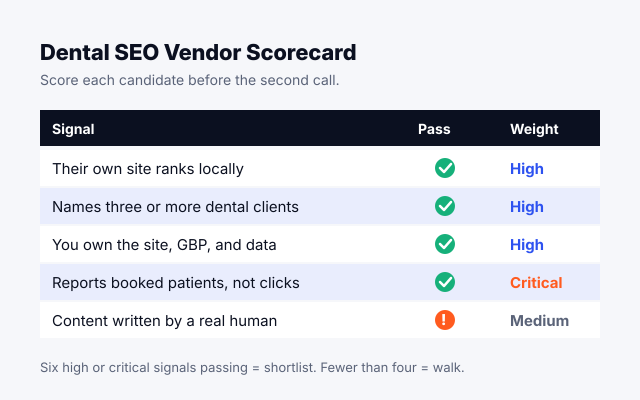 Dental SEO vendor scorecard with six signals scored pass or fail