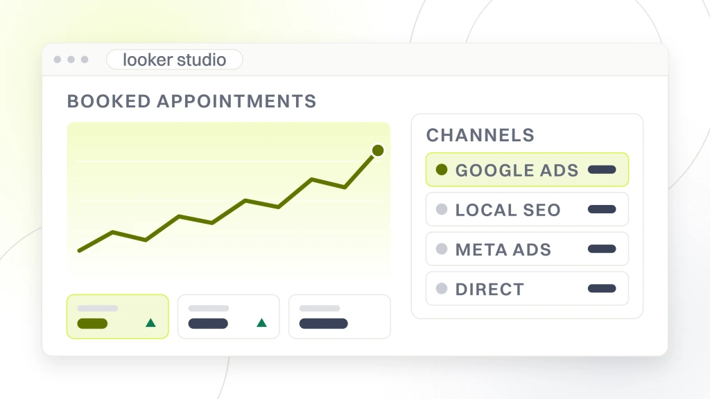 Healthcare web analytics. A reporting panel with a rising line and three metric tiles on the left, and a channel table on the right listing Google Ads, local SEO, Meta ads and direct.