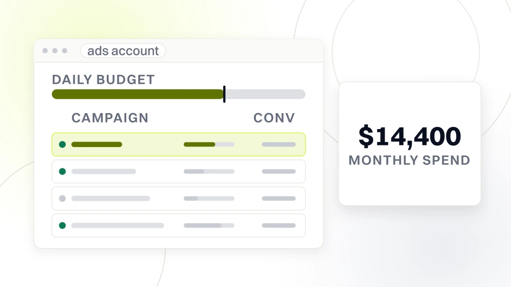 B2B Google Ads for Lead Generation. A Google Ads account window with four campaign rows and a daily budget rail, beside a panel reading $14,400 monthly spend.