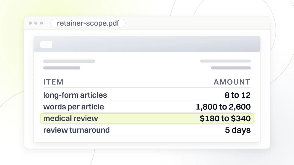 Beauty Content Marketing Agency. A proposal document open in a viewer listing long-form articles at 8 to 12, words per article at 1,800 to 2,600, medical review at $180 to $340 and a 5 day review turnaround, with the medical review line highlighted.