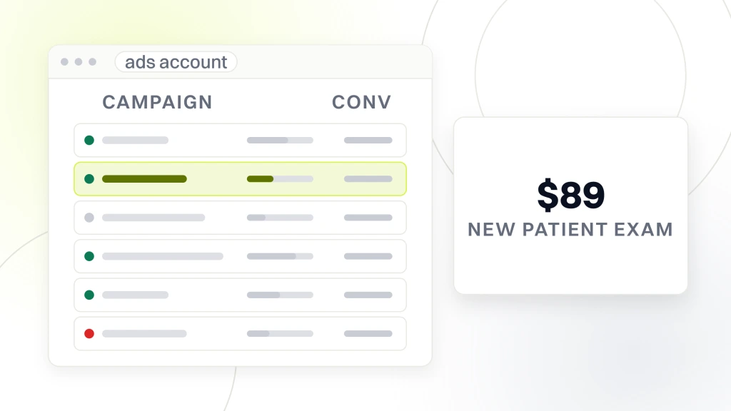 Dental Ads Examples. An ads account window with six campaign rows and a daily budget rail, one row highlighted, beside a panel reading $89 new patient exam.