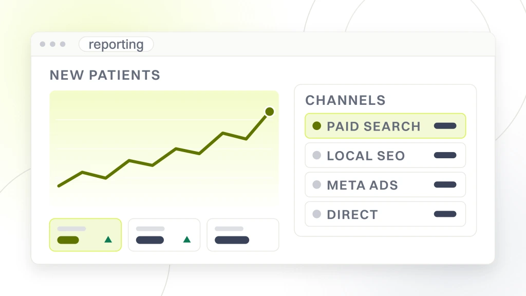 Dental Marketing ROI. A reporting panel with a rising sessions line and a metric row on the left, and a channel table on the right listing paid search, local SEO, Meta ads and direct.