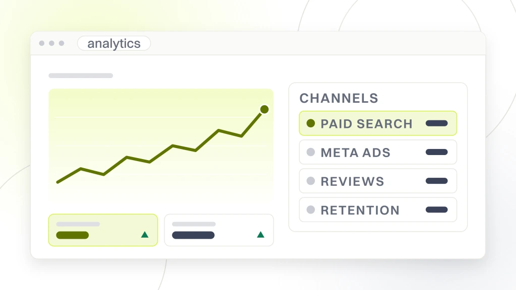 Dental Marketing Strategies. An analytics dashboard with a rising line and two metric tiles on the left, and a channel table on the right listing paid search, meta ads, reviews and retention.