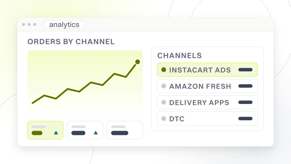 Food Marketing Agency. An analytics dashboard with a rising line and three metric tiles on the left, and a channel table on the right listing instacart ads, amazon fresh, delivery apps and dtc.