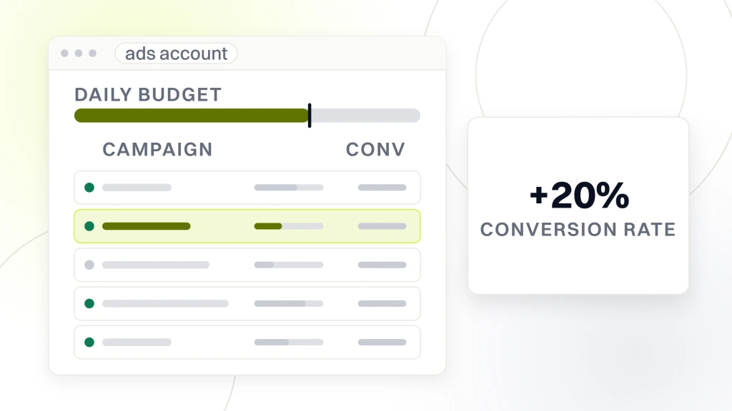 Healthcare PPC Management. A Google Ads account window showing five campaign rows with their daily budget rail, one row highlighted, beside a panel reading plus 20 percent conversion rate.