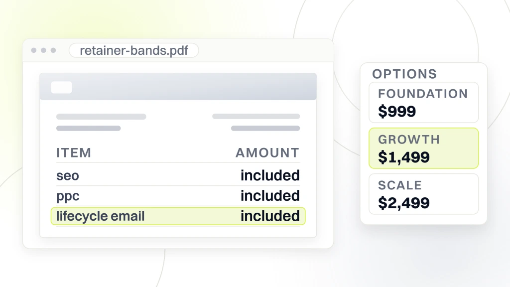 A retainer document listing SEO, PPC and lifecycle email as included, beside an options card showing the foundation band at $999, growth at $1,499 and scale at $2,499, with growth selected, from a guide to marketing Agency for Beauty Brands.