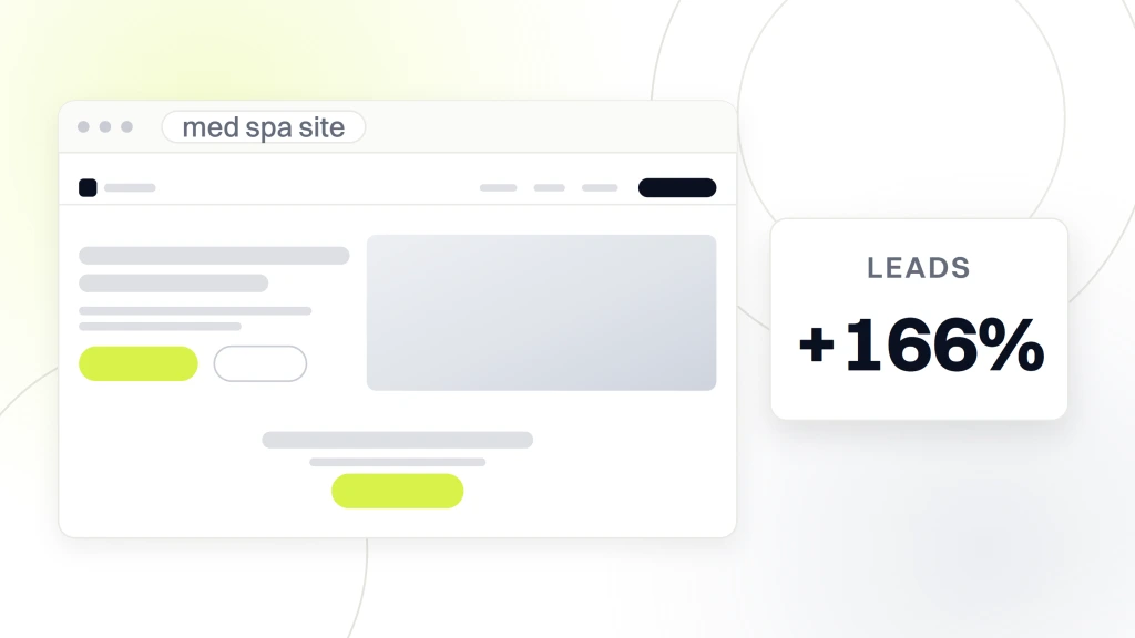 Med Spa Web Design. A med spa website in browser chrome showing navigation, a hero and a call to action, beside a card reading plus 166 percent leads.