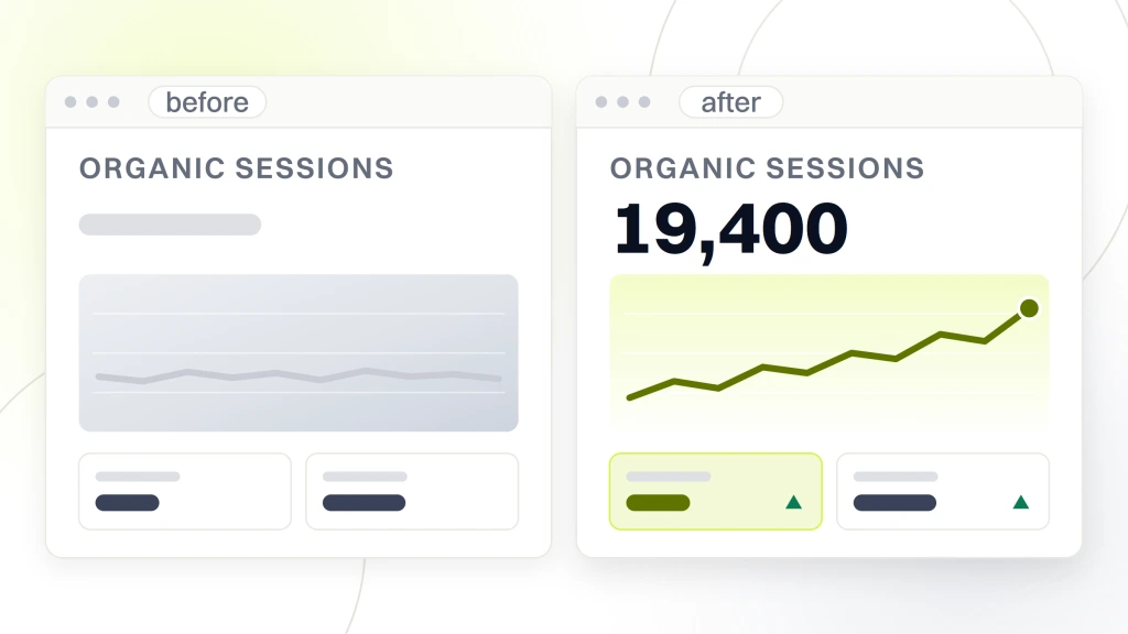 SEO vs PPC for Ecommerce Budget Split. Two reporting windows side by side labeled before and after, the after side showing 19,400 organic sessions above a rising line and two metric tiles.