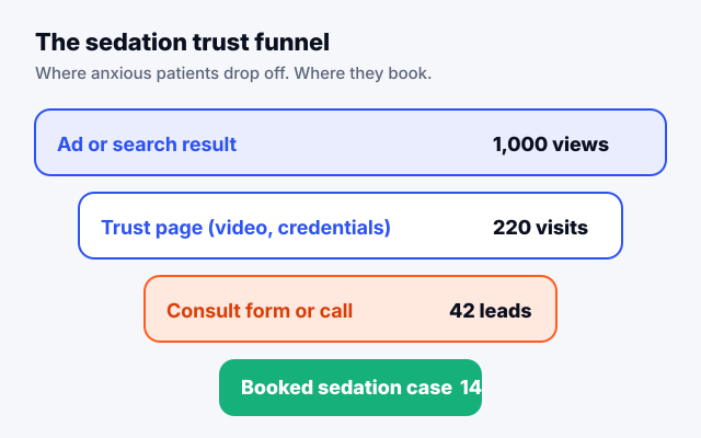 Sedation dentistry marketing funnel showing 1,000 views to 220 trust page visits to 42 consult leads to 14 booked cases