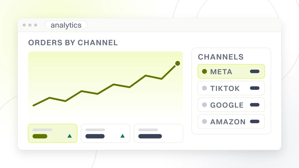PPC for Health and Beauty Brand. An analytics dashboard with a rising line and three metric tiles on the left, and a channel table on the right listing meta, tiktok, google and amazon.