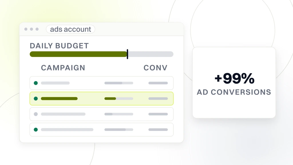 What Is PPC Management. An ads account window with four campaign rows and a daily budget rail, one row highlighted, beside a panel reading plus 99 percent ad conversions.