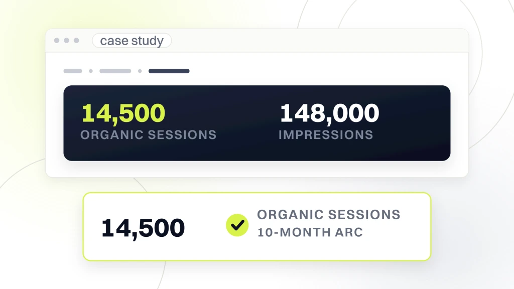 Success case studies SEO for commercial real estate websites. A case study page open in browser chrome, its headline carrying 14,500 organic sessions and 148,000 impressions over a 10-month arc.