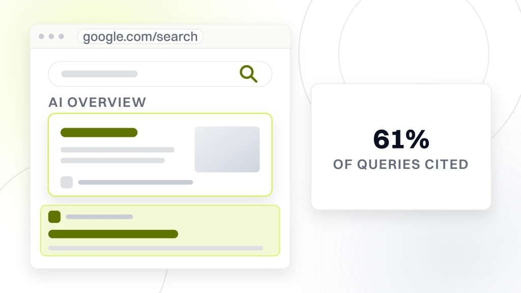 AI-Powered SEO for Fashion Retailers. A search results page with an AI overview card above two organic listings, beside a panel reading 61 percent under the words of queries cited.