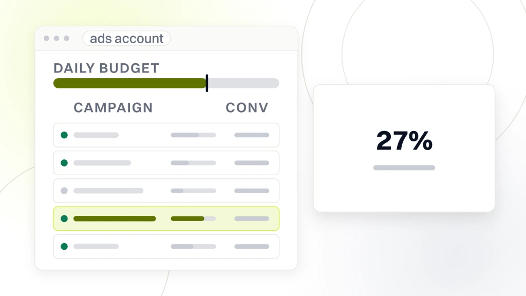 Google Ads Management for Dermatologists. A Google Ads account window with five campaign rows, beside a panel reading 27 percent under the words cosmetic conversion rate.
