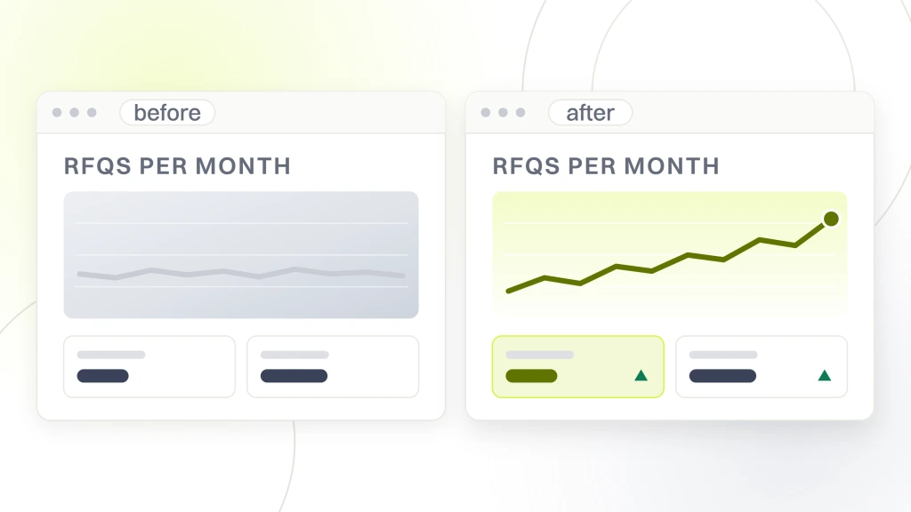 Search marketing for manufacturers. Two analytics windows labeled before and after, a flat RFQ line on one side and a rising one on the other, each with a pair of summary tiles beneath it.