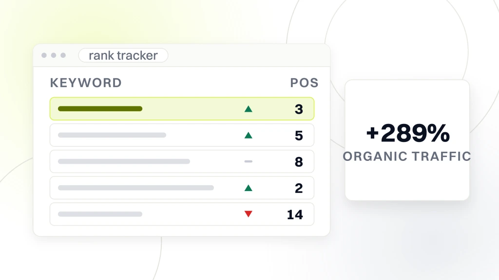 Best SEO for Chiropractors. A rank tracker window with five keyword rows and a position column, beside a panel reading plus 289 percent under the label organic traffic.