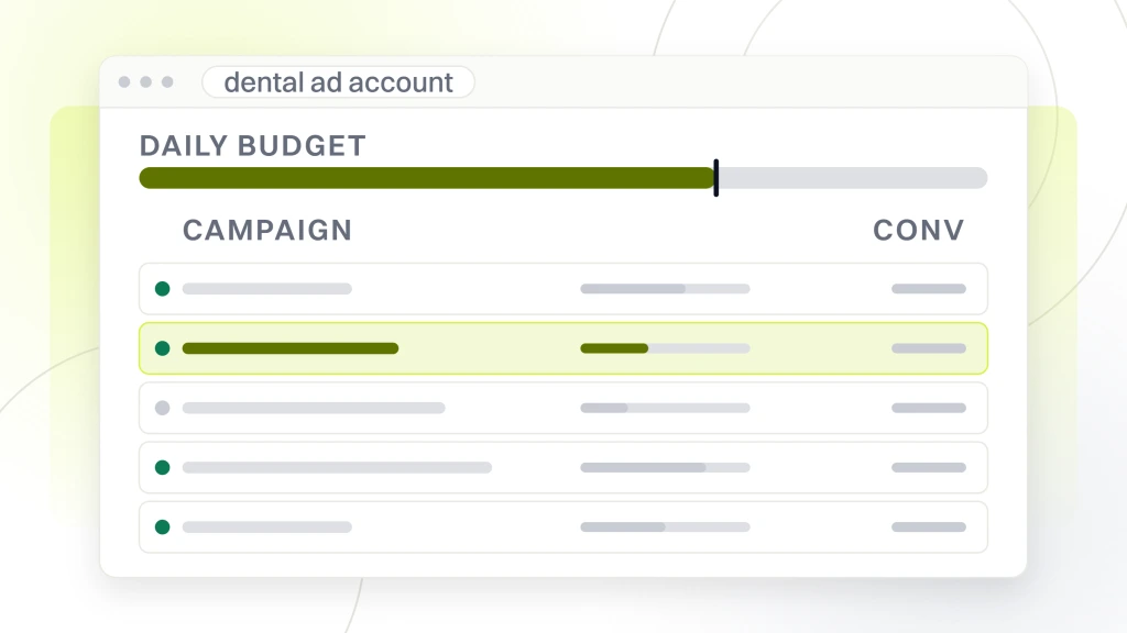 Dental Ads. An ad account window showing five campaign rows with budget and spend columns and a summary chart, one campaign pulled forward.
