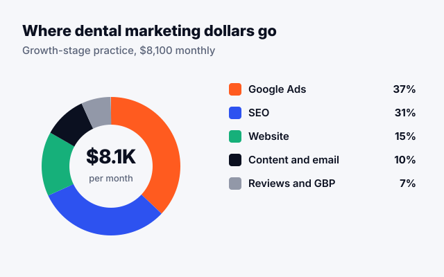 Dental marketing budget mix pie chart showing 37% Google Ads, 31% SEO, 15% website, 10% content, 7% reviews