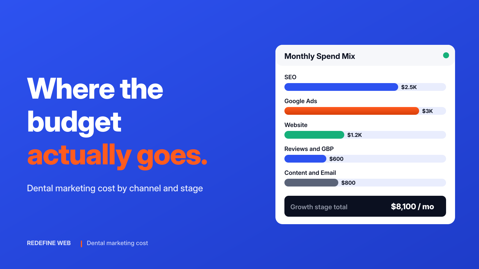 Dental Marketing Cost and Where Dentists Overspend
