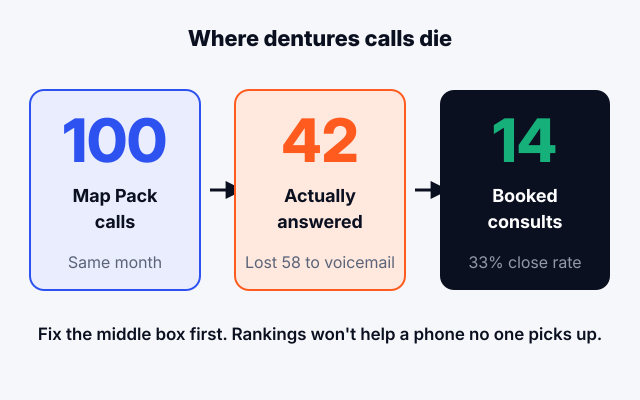 Diagram showing 100 dentures calls filtering down to 42 answered and 14 booked consults
