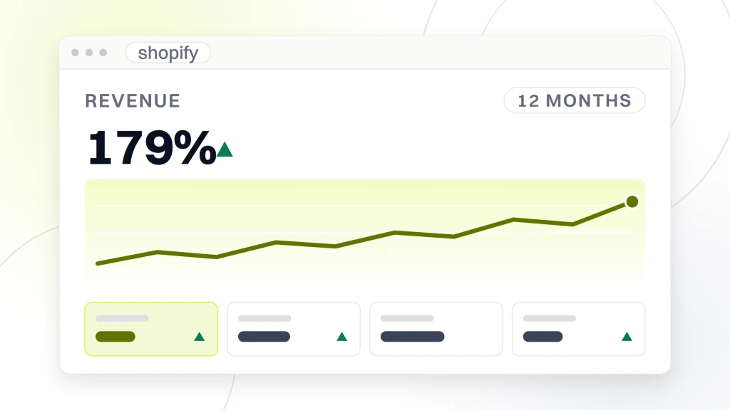 Ecommerce Digital Marketing Services. An analytics window titled shopify showing the metric revenue, the figure 179% with a rising delta mark, a 12 months range pill, a climbing line chart and four metric tiles.
