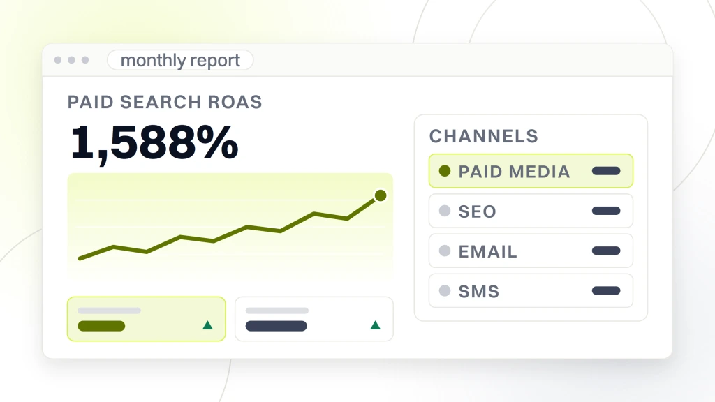 Digital marketing services for ecommerce. A split analytics window: the figure 1,588% for paid search ROAS over a rising line chart on the left, and a channels table listing paid media, SEO, email and SMS on the right.