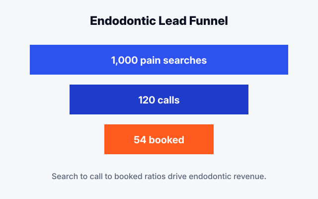 Endodontic lead funnel showing 1000 pain searches narrowing to 54 booked root canal cases