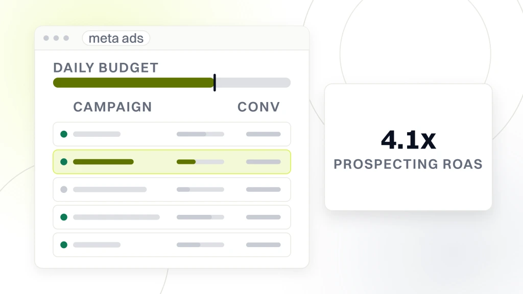 Fashion PPC. An ad account window with five campaign rows, and a panel beside it reading 4.1x under the label prospecting roas.