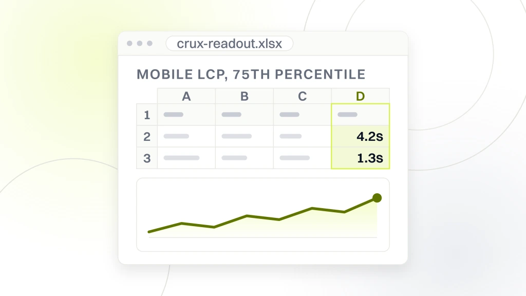 Fastest Hosting for Beauty Brand Sites. A spreadsheet export in a window, its read column holding 4.2s and 1.3s under the heading mobile lcp, 75th percentile.