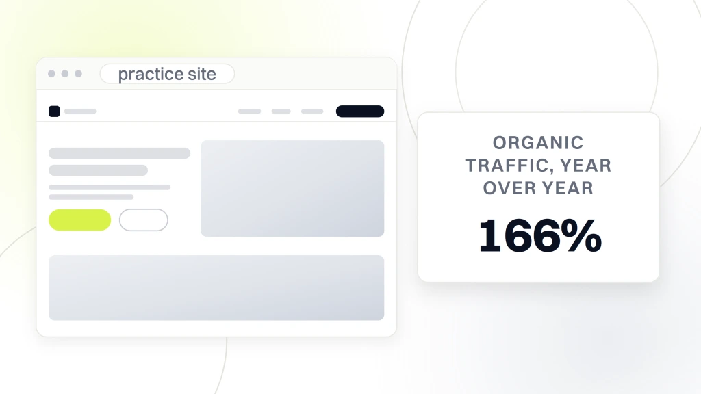 Healthcare Website Redesign. A browser window showing the relaunched practice site beside a white card carrying the figure 166% and the words organic traffic, year over year.