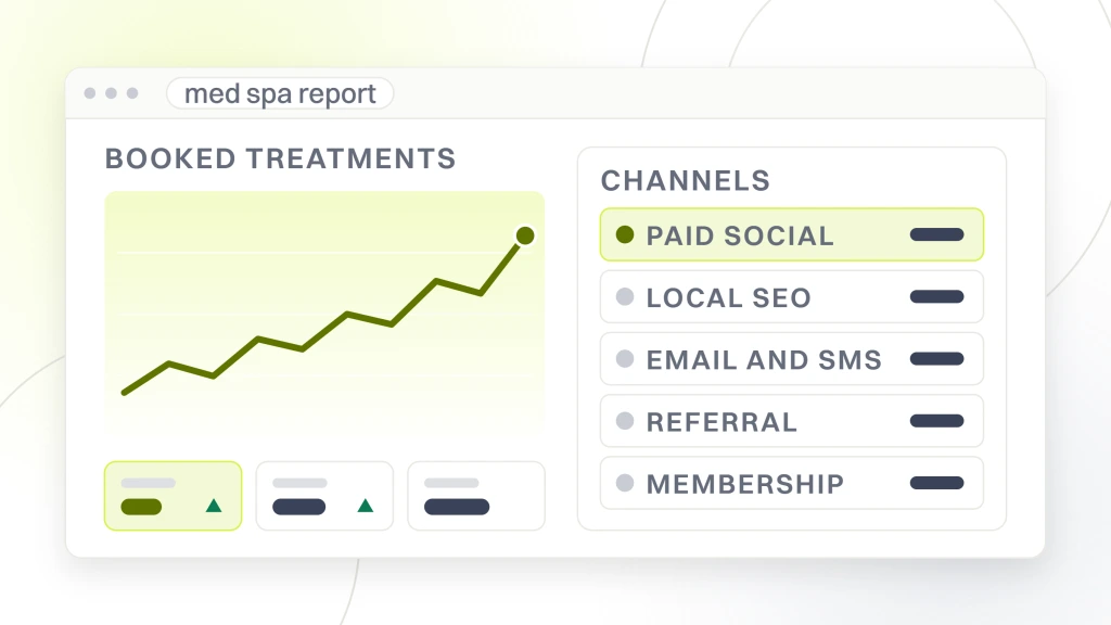 Med Spa Marketing Strategies. An analytics window showing a rising treatment trend line beside a table of five channels, paid social, local SEO, email and SMS, referral and membership, each with its own share rule.