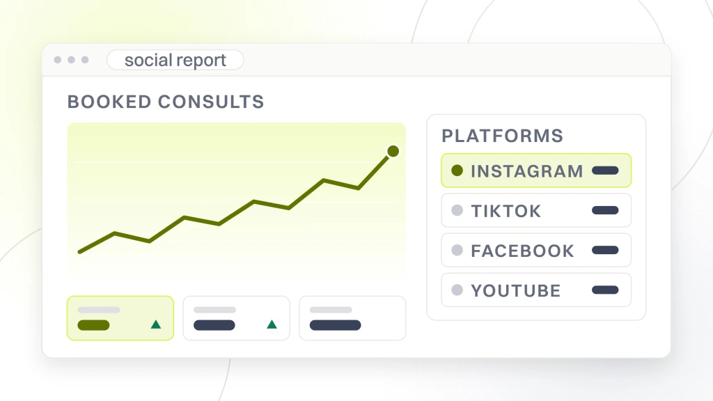 Med Spa Social Media Marketing Ideas. An analytics window showing a rising consult trend line beside a table of four platforms, Instagram, TikTok, Facebook and YouTube, each with its own share rule.