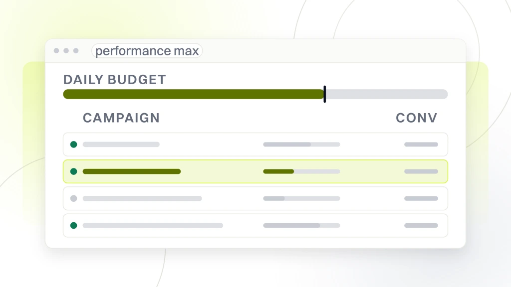 Performance Max for Dentists. An ad account window showing four campaigns with budget and spend columns and a summary chart, one campaign pulled forward as the Performance Max one.
